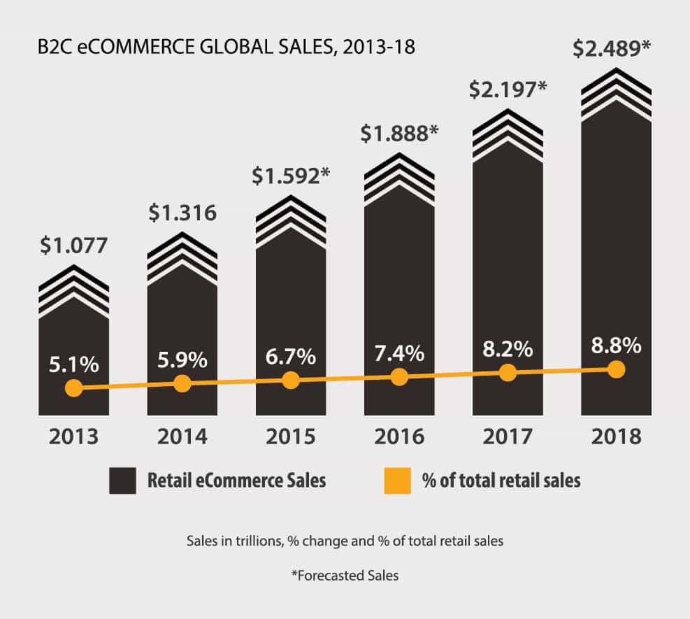 B2C eCommerce Global Sales