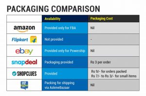 List of marketplaces and their packaging compared
