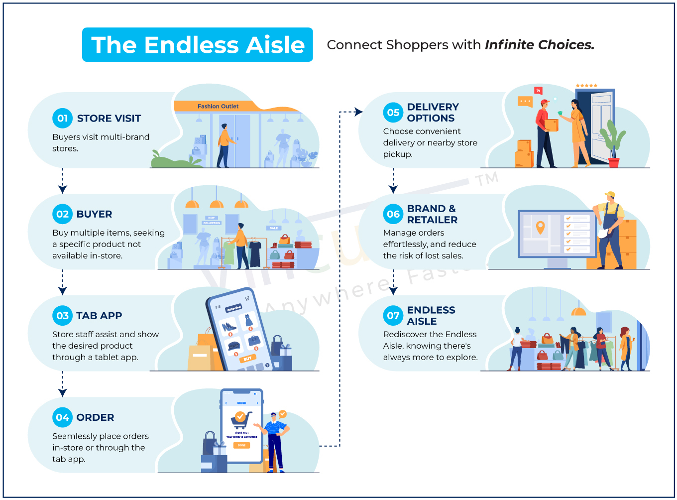 Benefits of the Endless Aisle in Omnichannel Retailing: